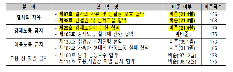 ▲국제노동기구(ILO) 핵심협약 개요. (자료제공=고용노동부)