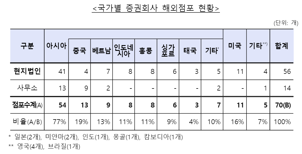 (자료 = 금융감독원)
