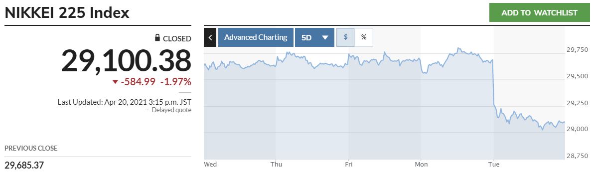 ▲일본증시 닛케이225지수 추이. 20일 종가 2만9100.38. 마켓워치