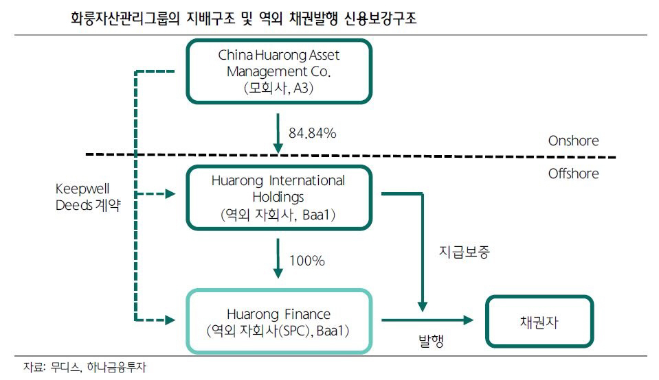 ▲화룽자산관리그룹의 지배구조 및 역외 채권발행 신용보강구조
자료= 하나금융투자