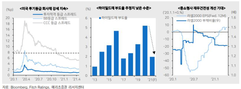 ▲미국 투기등급 회사채 강세 지속
자료=메리츠증권