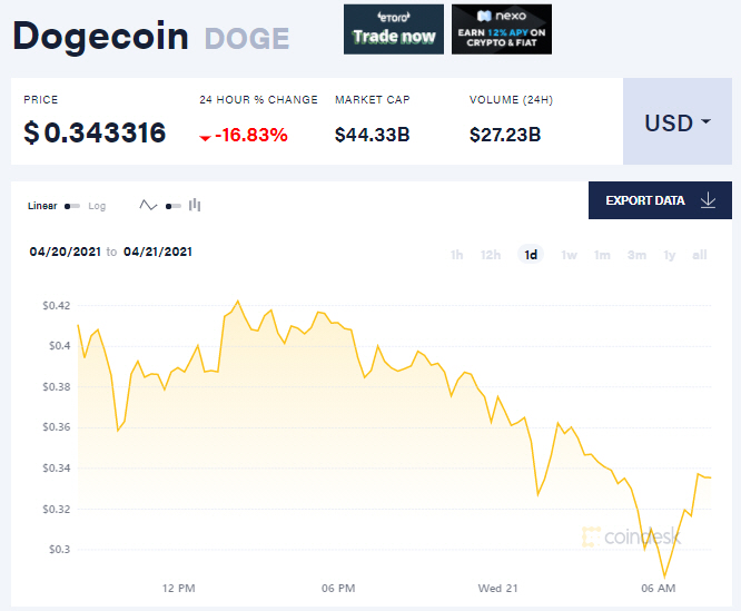 ▲도지코인 가격 추이. 출처 코인데스크
