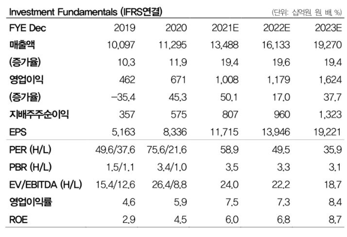 ▲삼성SDI 실적 가이던스 (출처=DB금융투자)