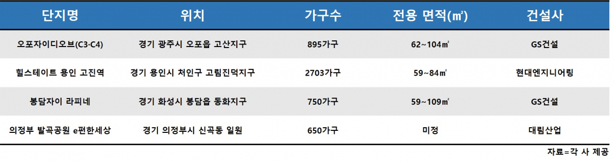 ▲올해 경기도 주요 분양단지 (자료제공=각 건설사)