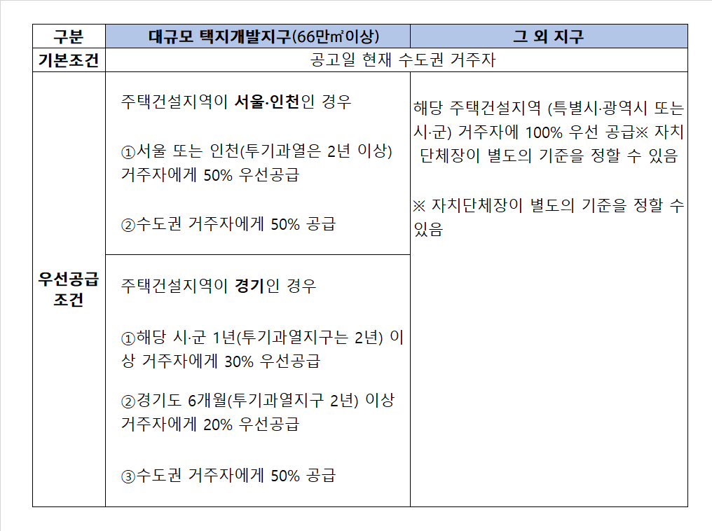 ▲공공주택지구 우선공급 조건. (자료제공=국토교통부)
