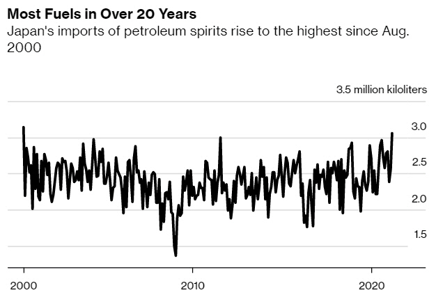 ▲일본 연료 수입 규모 증감 추이. 단위 백만 ㎘. 3월 305만2000㎘. 출처 블룸버그통신