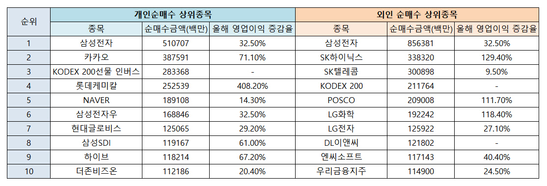 ▲기간(4월 1일~4월 20일)/자료=한국거래소, 에프앤가이드
