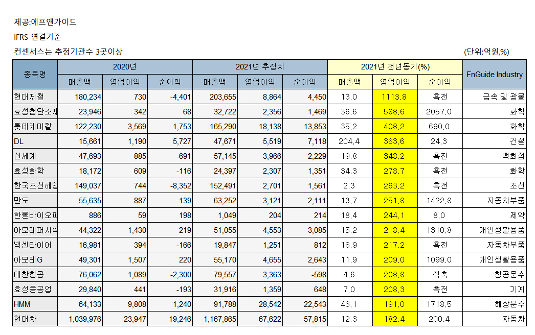 ▲올해 예상 영업이익 증가율 상위 유가증권시장 상장사
