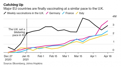 ▲유럽 주요국의 주간 신종 코로나바이러스 감염증(코로나19) 백신 접종 수 추이. 출처 블룸버그 
