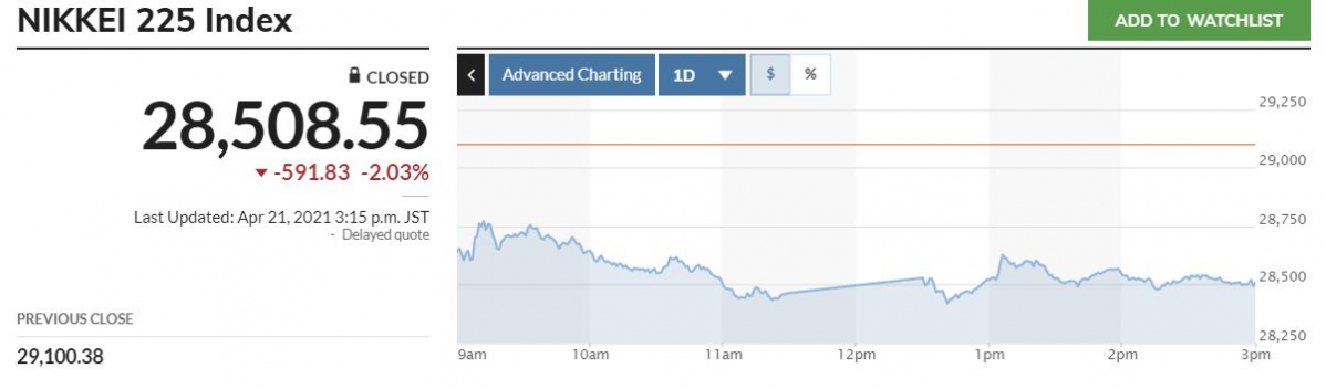 ▲21일 일본증시 닛케이225지수 추이. 종가는 2만8508.55. 마켓워치