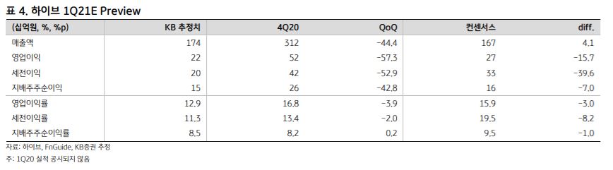 ▲하이브 1분기 실적 전망치.  (자료제공=KB증권)