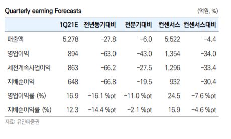 ▲1분기 실적 전망치. (자료제공=유안타증권)