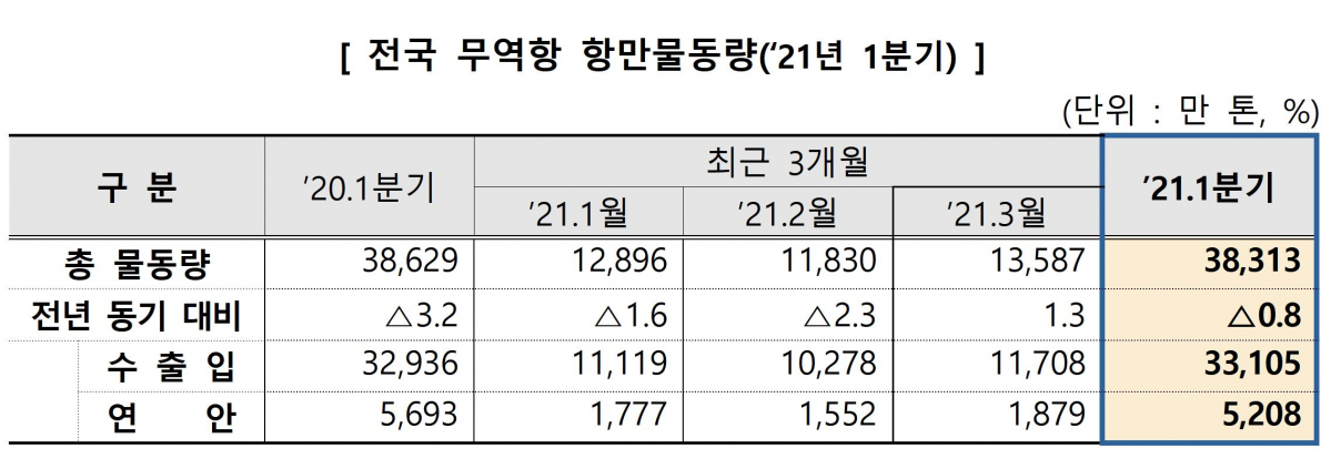 ▲2021년 1분기 항만물동량. (해양수산부)