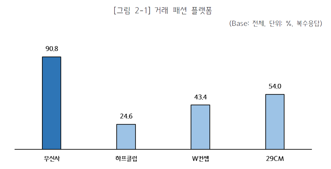 ▲입점업체가 거래 중인 패션플랫폼 분포.  (사진제공=중소기업중앙회)