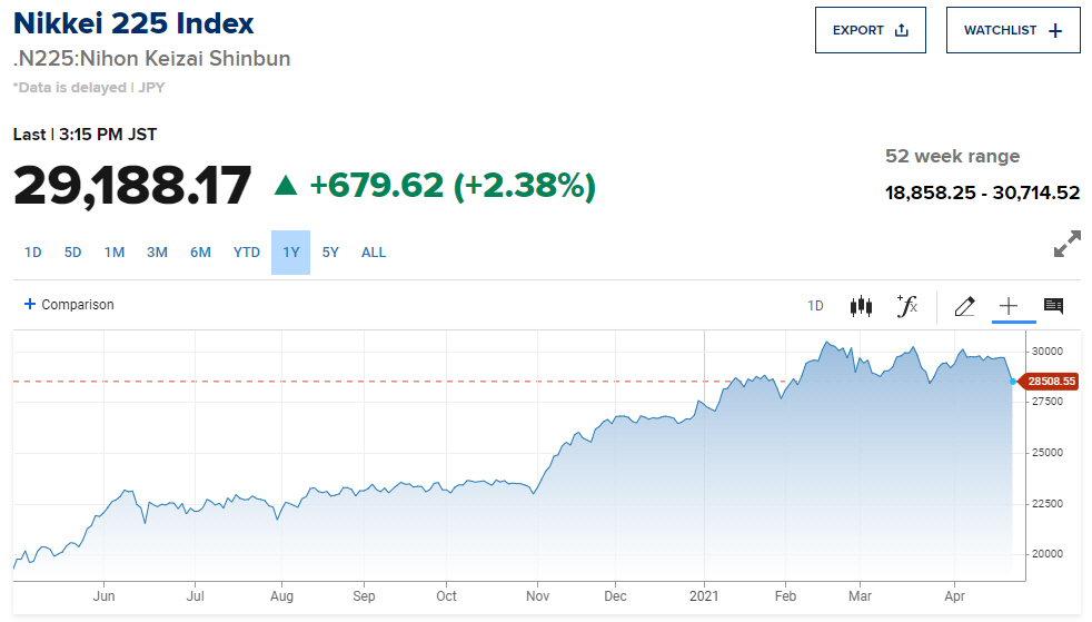 ▲최근 1년간 닛케이225지수 추이. 22일 종가 2만9188.17. 출처 CNBC
