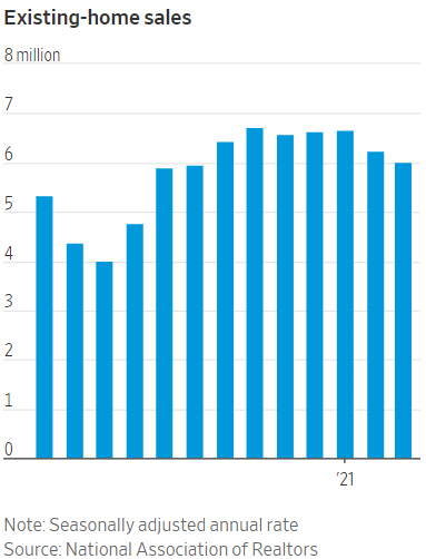 ▲미국 월별 주택 거래량 추이. 3월 기준 601만 건. 단위 만 건. 출처 WSJ
