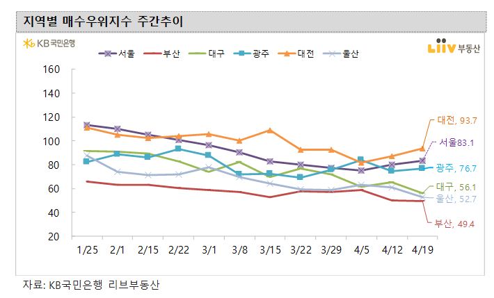 ▲지역별 매수우위지수 주간추이 (자료제공=KB국민은행 리브부동산)