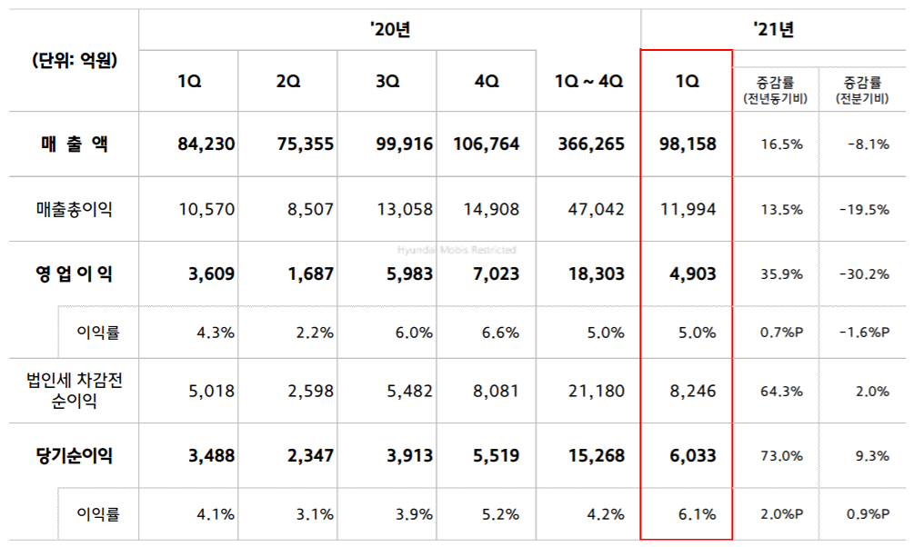 ▲현대모비스 1분기 실적  (출처=현대모비스)