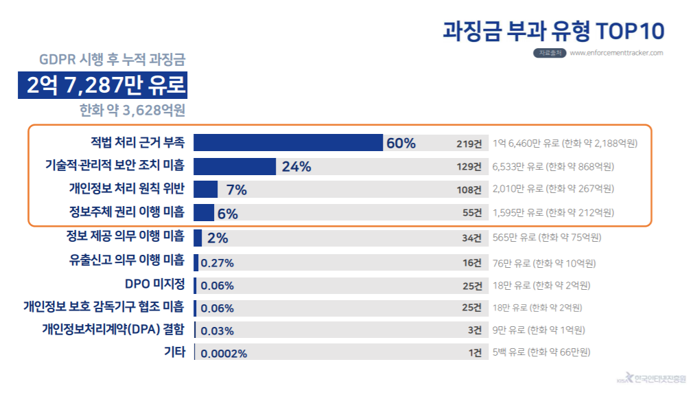 ▲GDPR 과징금 부과 유형별 10개 순위를 정리한 내용이다. (사진제공=KISA)