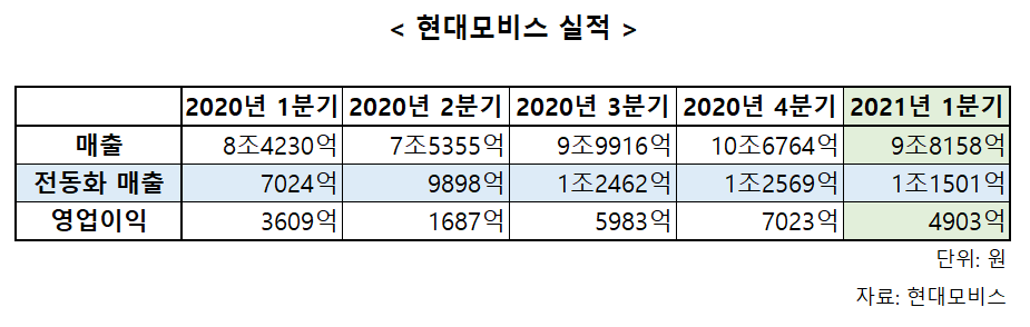 ▲현대모비스 실적 추이  (이투데이DB)