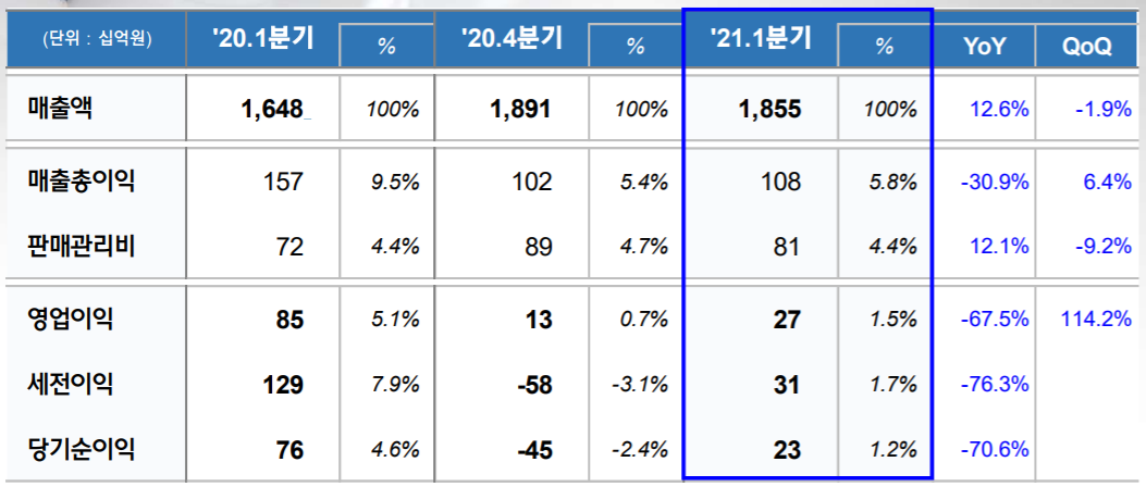 ▲현대위아 1분기 실적  (출처=현대위아)