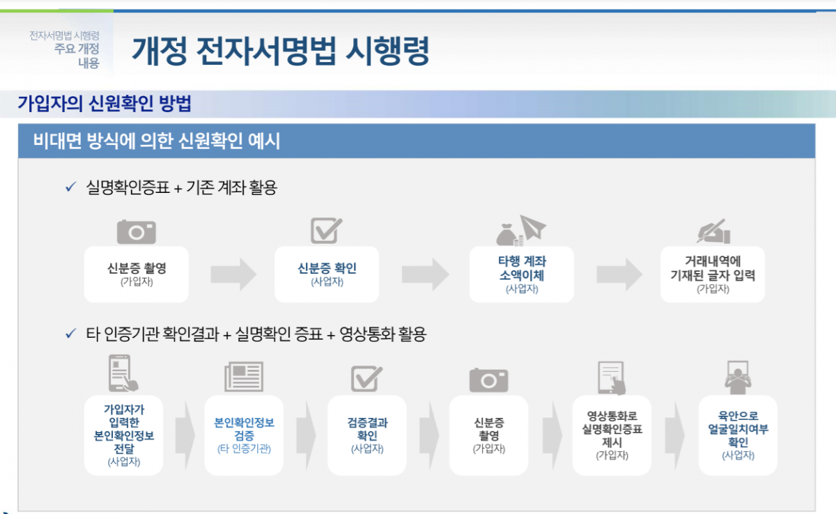 ▲개정 전자서명법 시행령에 따른 비대면 신원확인 방법이다. (사진제공=KISA)