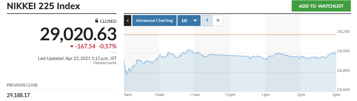 ▲닛케이225지수 추이. 23일 종가 2만9020.63 출처 마켓워치