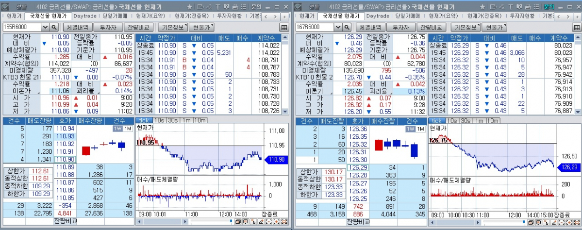 ▲23일 국채선물 장중 추이. 왼쪽은 3년 선물, 오른쪽은 10년 선물 (체크)