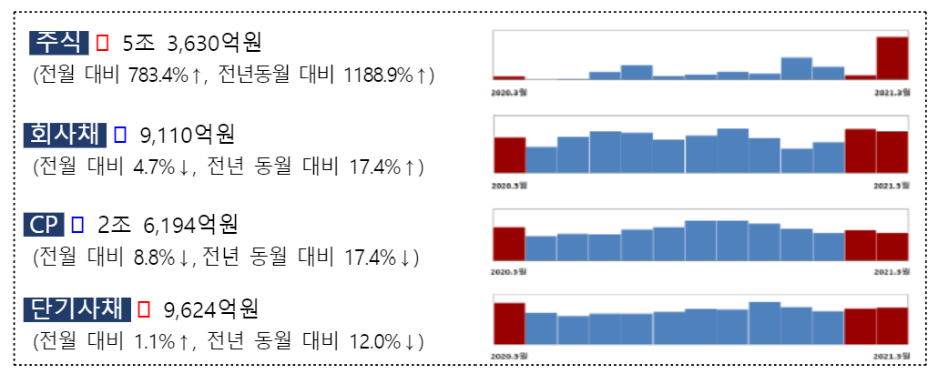 (자료 = 금융감독원)