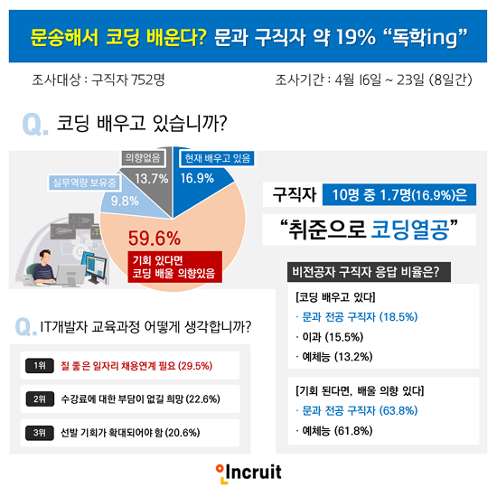 ▲취업포털 인크루트 조사결과, 문과 구직자 중 18.5%는 “취업준비를 위해 최근 코딩을 배우고 있다”고 응답했다. (사진제공=인크루트)