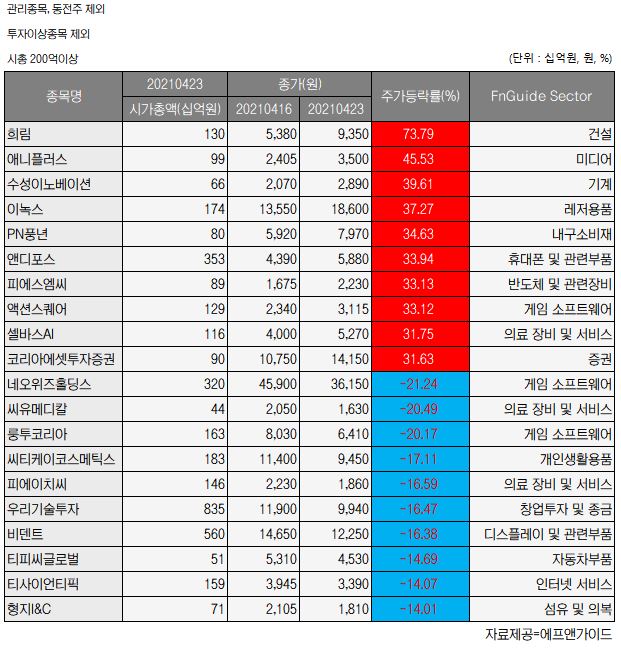 (자료제공=에프앤가이드)