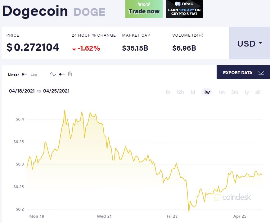 ▲도지코인 가격 추이 (코인데스크)