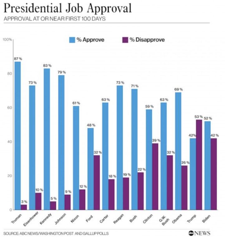 ▲역대 미국 대통령의 취임 후 100일 지지율과 반대율 추이. 출처 ABC뉴스