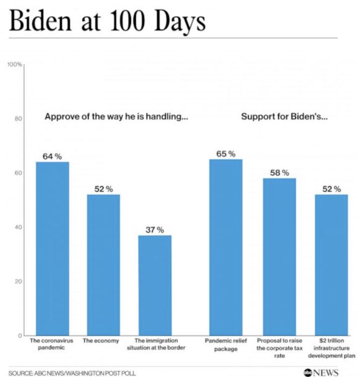 ▲바이든 대통령의 분야별 취임 후 100일 지지율. 출처 ABC뉴스
