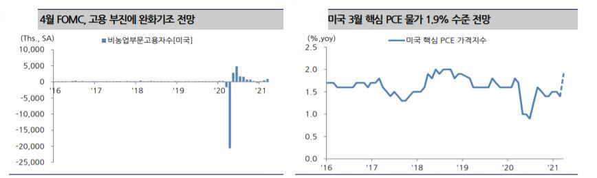 ▲4월 FOMC, 고용 부진에 완화기조 전망
자료 부국증권
