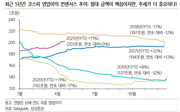 ▲최근 5년간 코스피 영업이익 컨센서스 추이
자료 삼성증권