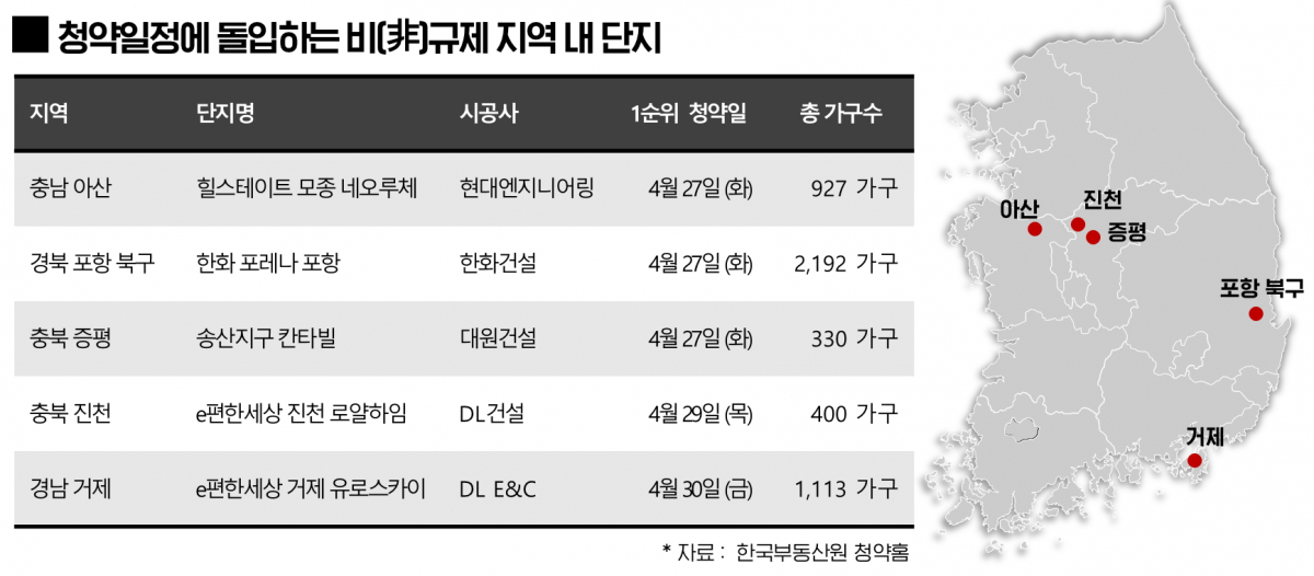 ▲청약일정에 돌입하는 비규제 지역 내 단지 (자료제공=각 건설사)
