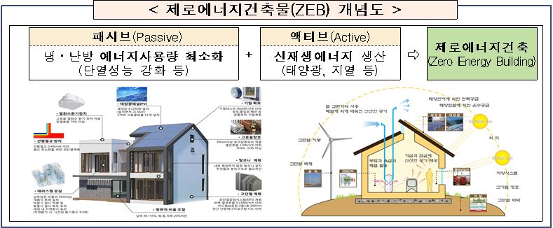 ▲제로에너지건축물 개념도 (자료제공=국토교통부)