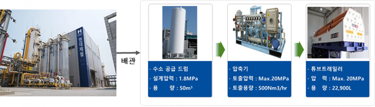 ▲수소생산공장(왼쪽)과 부생수소 출하센터 설비들. (사진제공=산업통상자원부)