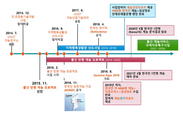 ▲만 명 게놈 프로젝트 추진현황. (사진제공=울산과학기술원)