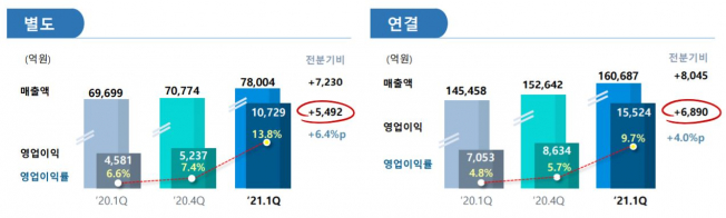 ▲포스코 연결 및 별도기준 실적 추이. (사진제공=포스코)