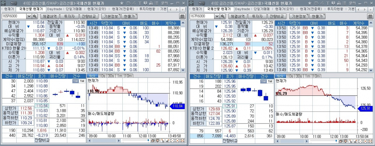 ▲26일 오후 1시50분 현재 국채선물 장중 추이. 왼쪽은 3년 선물 오른쪽은 10년 선물 (체크)