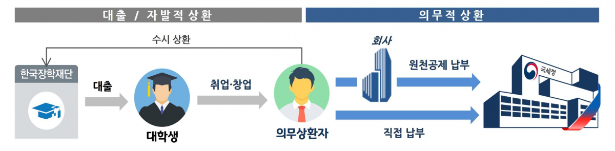 ▲취업 후 학자금 상환제도. (자료제공=국세청)