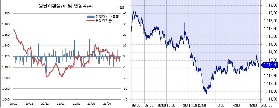 ▲오른쪽은 26일 원달러 환율 장중 흐름 (한국은행, 체크)