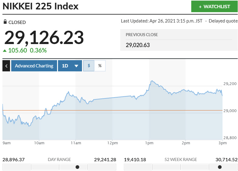 ▲일본증시 닛케이225지수 변동 추이. 26일 종가 2만9126.23 출처 마켓워치