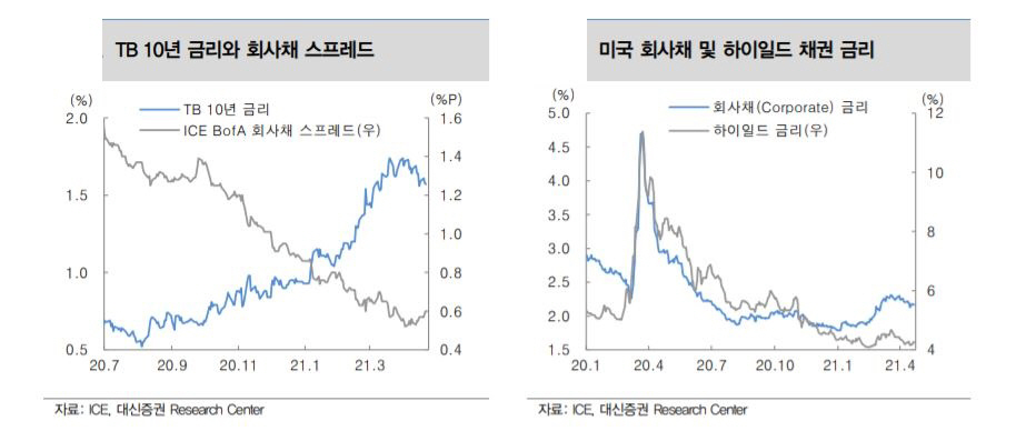 ▲TB 10년 금리와 회사채 스프레드
자료=대신증권