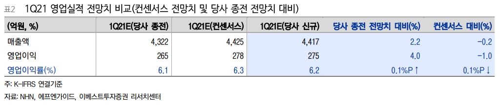 (자료 = 이베스트투자증권)