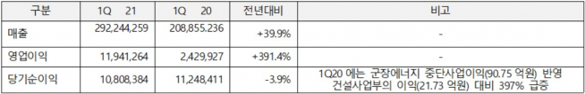 ▲SGC이테크건설 실적(단위: 백만 원, %, 2020년 1분기 실적은 분할합병으로 인해 재작성 된 수치, 자료제공=SGC이테크건설)