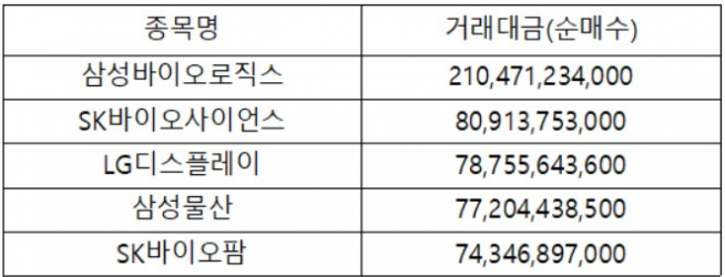 ▲이달 연기금 순매수 상위 5개 종목(자료제공=한국거래소)