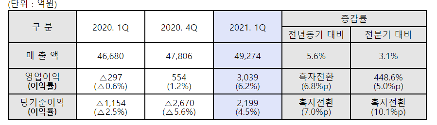 ▲현대제철 최근 실적 추이.  (사진제공=현대제철)
